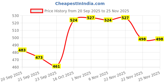 myntra.com RUBOXA Grey & Pink 2 Pieces 7-Compartments Jewellery Organiser ruboxa Price History Graph from 20 Sep 2025 to 24 Nov 2025