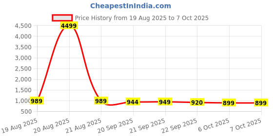 myntra.com RUBOXA Grey & Transparent 3-Tier Collapsible Space Saving Drawer Organiser ruboxa Price History Graph from 19 Aug 2025 to 7 Oct 2025