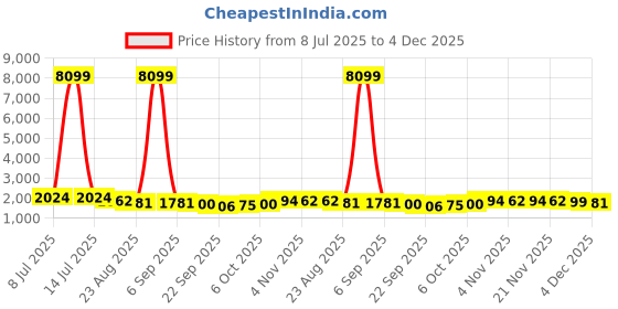 myntra.com RUBOXA Grey & White 10 Pieces Printed Cotton 5 Seater Sofa Covers ruboxa Price History Graph from 8 Jul 2025 to 4 Dec 2025