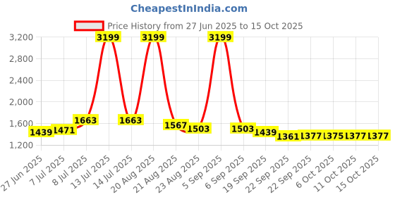 myntra.com RUBOXA Grey & White 10 Pieces Self Design Velvet 5 Seater Sofa Covers ruboxa Price History Graph from 27 Jun 2025 to 14 Oct 2025