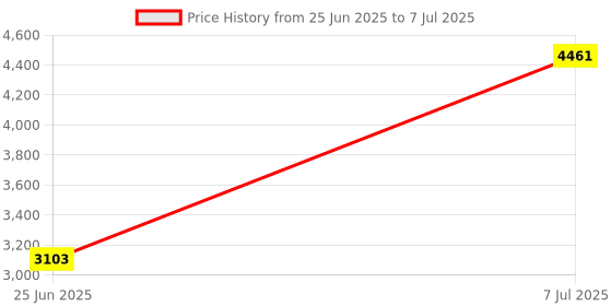 myntra.com RUBOXA Grey & White 12 Pieces Regular Multi-Utility Organisers ruboxa Price History Graph from 25 Jun 2025 to 7 Jul 2025