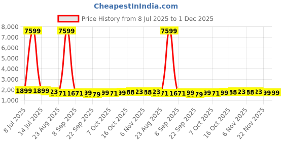 myntra.com RUBOXA Grey & White 16 Pieces Self Design Cotton 5 Seater Sofa Cover With Arms ruboxa Price History Graph from 8 Jul 2025 to 1 Dec 2025