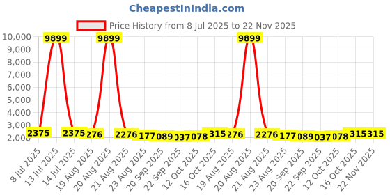 myntra.com RUBOXA Grey & White 16 Pieces Self Design Cotton 5 Seater Sofa Covers With Arms ruboxa Price History Graph from 8 Jul 2025 to 22 Nov 2025