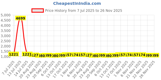 myntra.com RUBOXA Grey & White 16 Pieces Self Design Cotton 5 Seater Sofa Covers With Arms ruboxa Price History Graph from 7 Jul 2025 to 26 Nov 2025