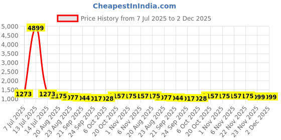 myntra.com RUBOXA Grey & White 16 Pieces Self Design Cotton 5 Seater Sofa Covers With Arms ruboxa Price History Graph from 7 Jul 2025 to 2 Dec 2025