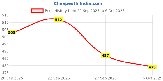 myntra.com RUBOXA Grey & White 2 Pieces Printed Collapsible Foldable Multi-Utility Organisers ruboxa Price History Graph from 20 Sep 2025 to 5 Oct 2025