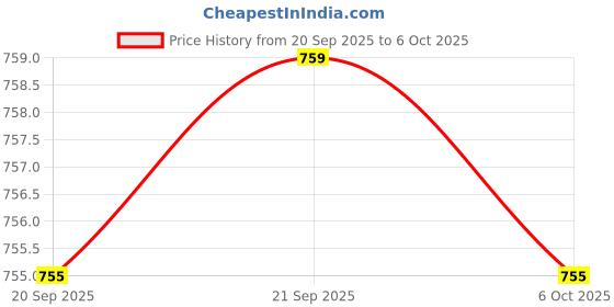 myntra.com RUBOXA Grey & White 3 Pieces Printed Collapsible Foldable Multi-Utility Organisers ruboxa Price History Graph from 20 Sep 2025 to 5 Oct 2025