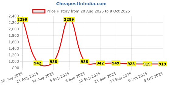 myntra.com RUBOXA Grey & White 6 Pieces Storage Box Organisers ruboxa Price History Graph from 20 Aug 2025 to 8 Oct 2025