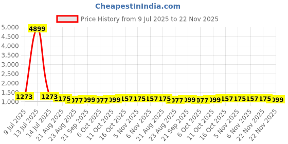 myntra.com RUBOXA Grey & White Cotton Sofa Cover ruboxa Price History Graph from 9 Jul 2025 to 22 Nov 2025