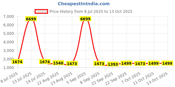 myntra.com RUBOXA Grey & White Cotton Sofa Cover With Arms ruboxa Price History Graph from 8 Jul 2025 to 13 Oct 2025