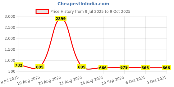 myntra.com RUBOXA Grey & White Ethnic Motifs 144 TC King Bedsheet with 2 Pillow Covers ruboxa Price History Graph from 9 Jul 2025 to 9 Oct 2025