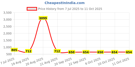 myntra.com RUBOXA Grey & White Floral 150 TC King Bedsheet with 2 Pillow Covers ruboxa Price History Graph from 7 Jul 2025 to 10 Oct 2025