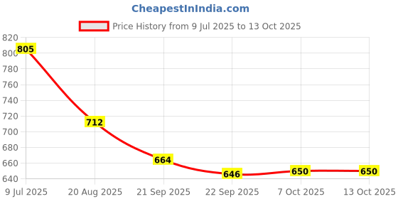 myntra.com RUBOXA Grey & White Printed Cotton Sofa Cover ruboxa Price History Graph from 9 Jul 2025 to 12 Oct 2025