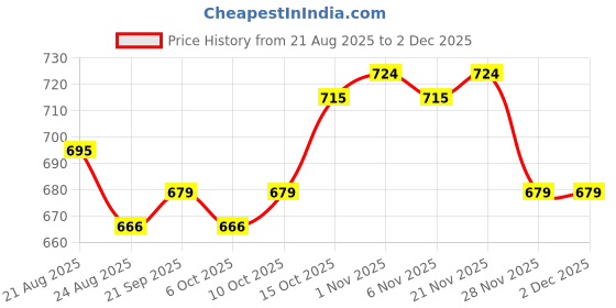 myntra.com RUBOXA Grey & White Printed Cotton Sofa Cover ruboxa Price History Graph from 21 Aug 2025 to 30 Nov 2025