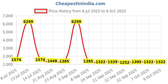 myntra.com RUBOXA Grey & White Printed Polyester Sofa Cover ruboxa Price History Graph from 8 Jul 2025 to 8 Oct 2025