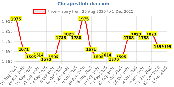 myntra.com RUBOXA Grey & White Printed Velvet Sofa Cover ruboxa Price History Graph from 20 Aug 2025 to 1 Dec 2025