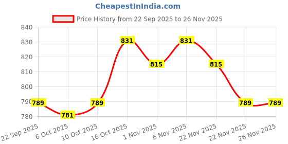 myntra.com RUBOXA Grey & Yellow 3 Pieces 7-Compartments Jewellery Organiser ruboxa Price History Graph from 22 Sep 2025 to 25 Nov 2025