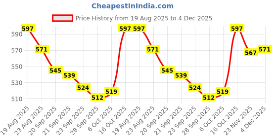 myntra.com RUBOXA Grey Anti-Skid Cotton 6-Seater Table Cover with Textured details ruboxa Price History Graph from 19 Aug 2025 to 4 Dec 2025