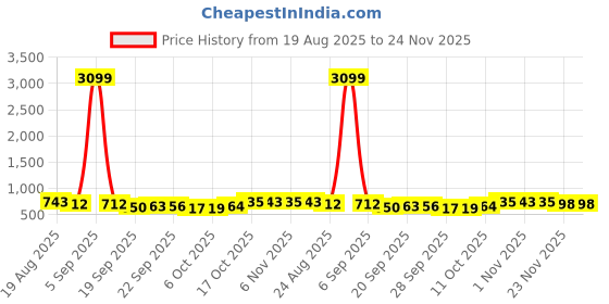 myntra.com RUBOXA Grey Anti-Skid Plastic 6-Seater Table Cover with Textured details ruboxa Price History Graph from 19 Aug 2025 to 24 Nov 2025