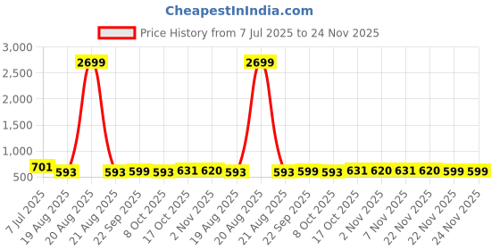 myntra.com RUBOXA Grey Cotton 4-Seater Table Cover ruboxa Price History Graph from 7 Jul 2025 to 24 Nov 2025