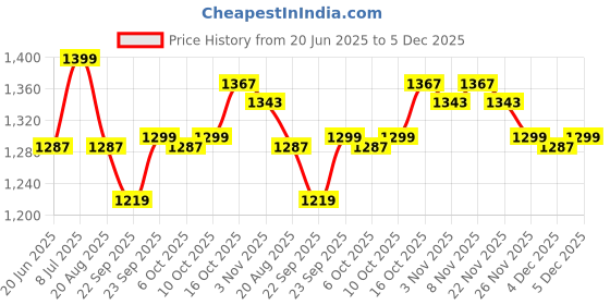 myntra.com RUBOXA Grey Cotton Sofa Cover ruboxa Price History Graph from 20 Jun 2025 to 5 Dec 2025