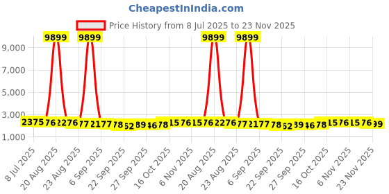 myntra.com RUBOXA Grey Cotton Sofa Cover ruboxa Price History Graph from 8 Jul 2025 to 23 Nov 2025