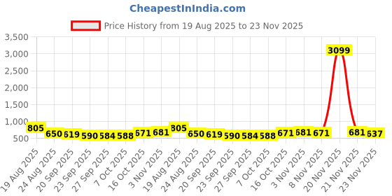 myntra.com RUBOXA Grey Cotton Sofa Cover ruboxa Price History Graph from 19 Aug 2025 to 23 Nov 2025