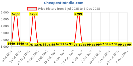 myntra.com RUBOXA Grey Cotton Sofa Cover With Arms ruboxa Price History Graph from 8 Jul 2025 to 5 Dec 2025