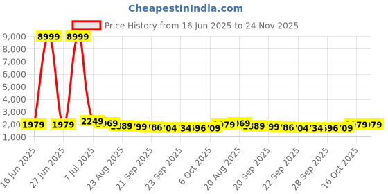 myntra.com RUBOXA Grey Floral Cotton Carpet ruboxa Price History Graph from 16 Jun 2025 to 23 Nov 2025