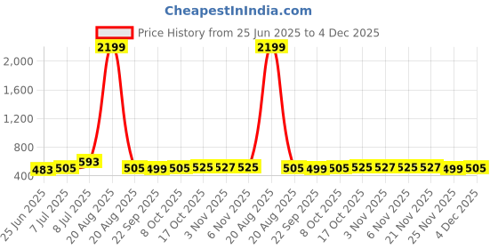 myntra.com RUBOXA Grey Floral Plastic 6-Seater Table Cover ruboxa Price History Graph from 25 Jun 2025 to 4 Dec 2025