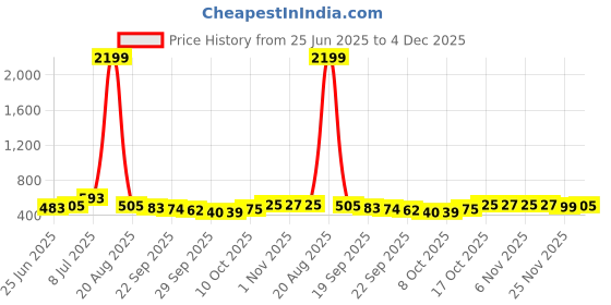 myntra.com RUBOXA Grey Floral Plastic Oval 6-Seater Table Cover ruboxa Price History Graph from 25 Jun 2025 to 4 Dec 2025