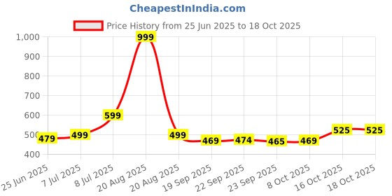 myntra.com RUBOXA Grey Geometric Printed Cotton 4-Seater Table Cover ruboxa Price History Graph from 25 Jun 2025 to 16 Oct 2025