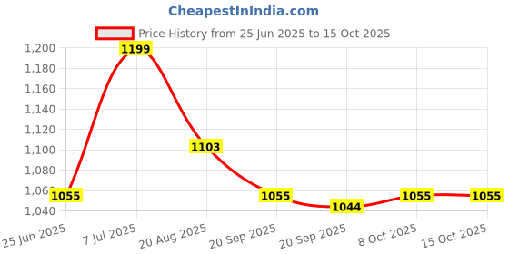 myntra.com RUBOXA Grey Geometric Printed Cotton 6-Seater Table Cover ruboxa Price History Graph from 25 Jun 2025 to 14 Oct 2025