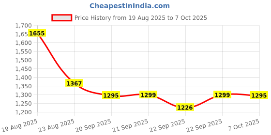 myntra.com RUBOXA Grey Height Adjustable Ironing Board With Press Holder ruboxa Price History Graph from 19 Aug 2025 to 7 Oct 2025