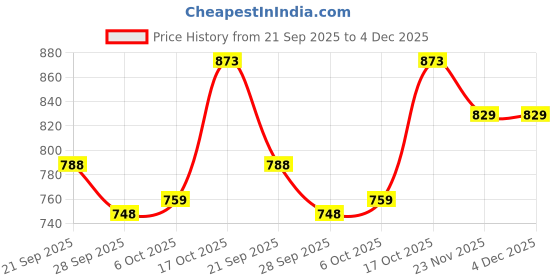 myntra.com RUBOXA Grey Metal 2-Tier Round Kitchen Rack Stand Fruit Basket Multi-Utility Organisers ruboxa Price History Graph from 21 Sep 2025 to 3 Dec 2025