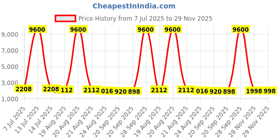 myntra.com RUBOXA Grey Metal Foldable Cloth Drying Stand ruboxa Price History Graph from 7 Jul 2025 to 28 Nov 2025