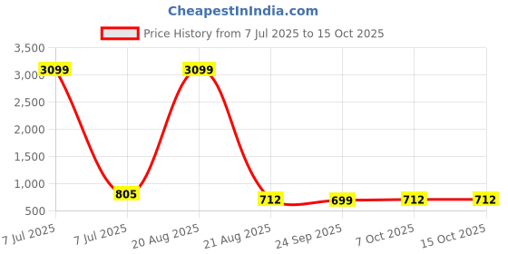 myntra.com RUBOXA Grey Printed Cotton Sofa Cover ruboxa Price History Graph from 7 Jul 2025 to 14 Oct 2025