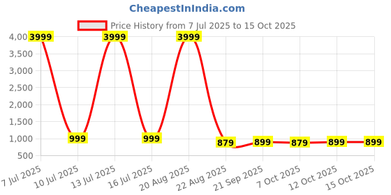 myntra.com RUBOXA Grey Printed Cotton Sofa Cover ruboxa Price History Graph from 7 Jul 2025 to 14 Oct 2025