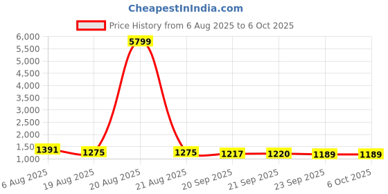 myntra.com RUBOXA Grey Set of 1 Regular Drawer Organiser Organisers ruboxa Price History Graph from 6 Aug 2025 to 5 Oct 2025