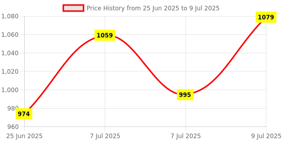 myntra.com RUBOXA Grey Set of 1 Regular Drawer Organiser Organisers ruboxa Price History Graph from 25 Jun 2025 to 9 Jul 2025
