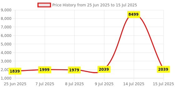 myntra.com RUBOXA Grey Set of 1 Regular Drawer Organiser Organisers ruboxa Price History Graph from 25 Jun 2025 to 15 Jul 2025