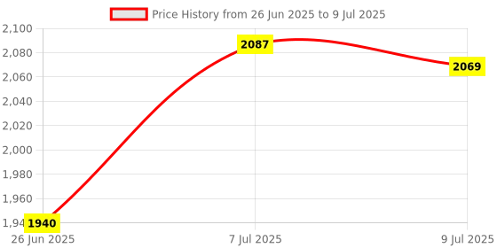 myntra.com RUBOXA Grey Set of 1 Regular Drawer Organiser Organisers ruboxa Price History Graph from 26 Jun 2025 to 9 Jul 2025
