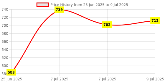 myntra.com RUBOXA Grey Set of 1 Regular Multi-Utility Organisers ruboxa Price History Graph from 25 Jun 2025 to 9 Jul 2025