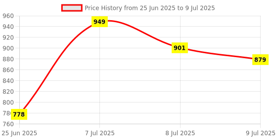 myntra.com RUBOXA Grey Set of 1 Regular Multi-Utility Organisers ruboxa Price History Graph from 25 Jun 2025 to 9 Jul 2025