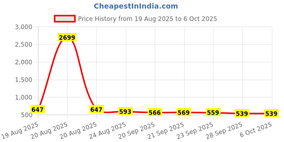 myntra.com RUBOXA Grey Set of 1 Regular Shelf Liner Organisers ruboxa Price History Graph from 19 Aug 2025 to 5 Oct 2025