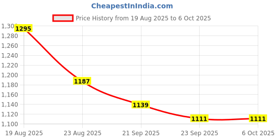 myntra.com RUBOXA Grey Set of 1 Regular Shelf Liner Organisers ruboxa Price History Graph from 19 Aug 2025 to 6 Oct 2025