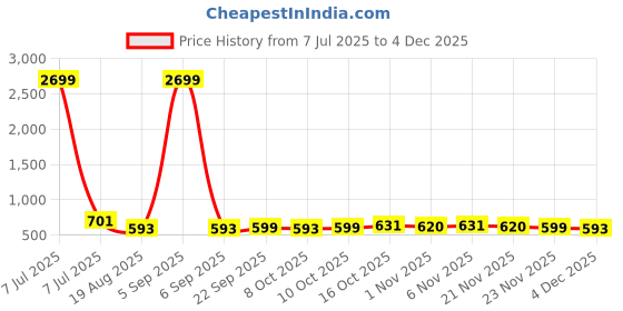 myntra.com RUBOXA Grey Set of 2 Floral Anti-Skid Cotton 6-Seater Table Cover ruboxa Price History Graph from 7 Jul 2025 to 4 Dec 2025