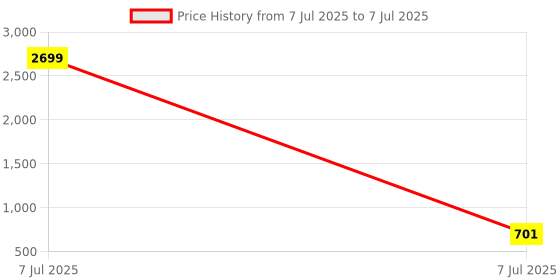 myntra.com RUBOXA Grey Set of 2 Floral Waterproof Plastic 6-Seater Table Cover ruboxa Price History Graph from 7 Jul 2025 to 7 Jul 2025
