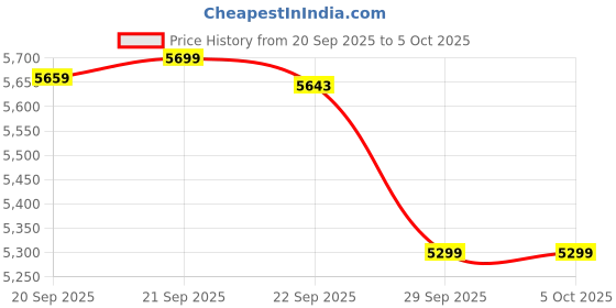 myntra.com RUBOXA Grey Set of 2 Kitchen 5+1 Layer Storage Rack with Wheel Organisers ruboxa Price History Graph from 20 Sep 2025 to 5 Oct 2025