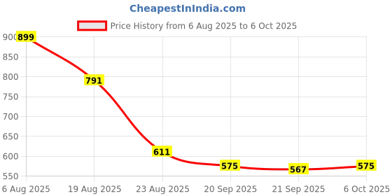 myntra.com RUBOXA Grey Set of 2 Regular Multi-Utility Organisers ruboxa Price History Graph from 6 Aug 2025 to 5 Oct 2025